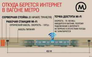 Схема функционирования wi-fi в Москве